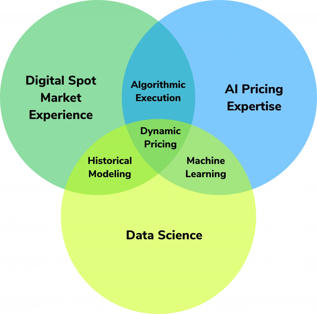 Venn Diagram of Dynamic Pricing