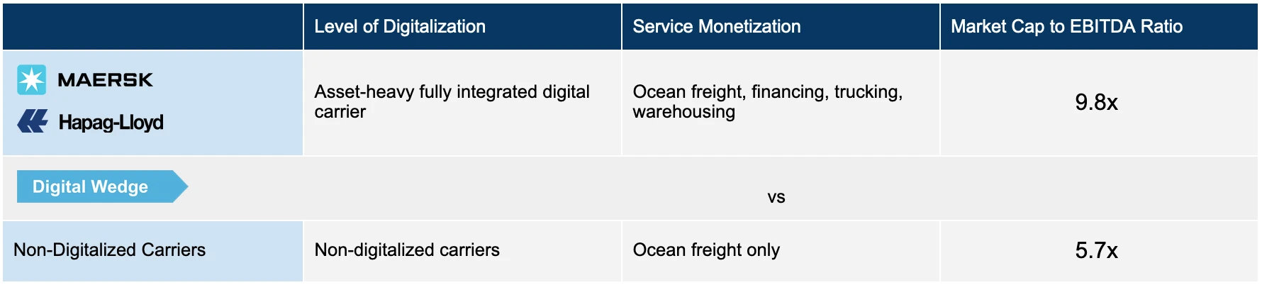 Non-digitized vs. digitized ocean carriers