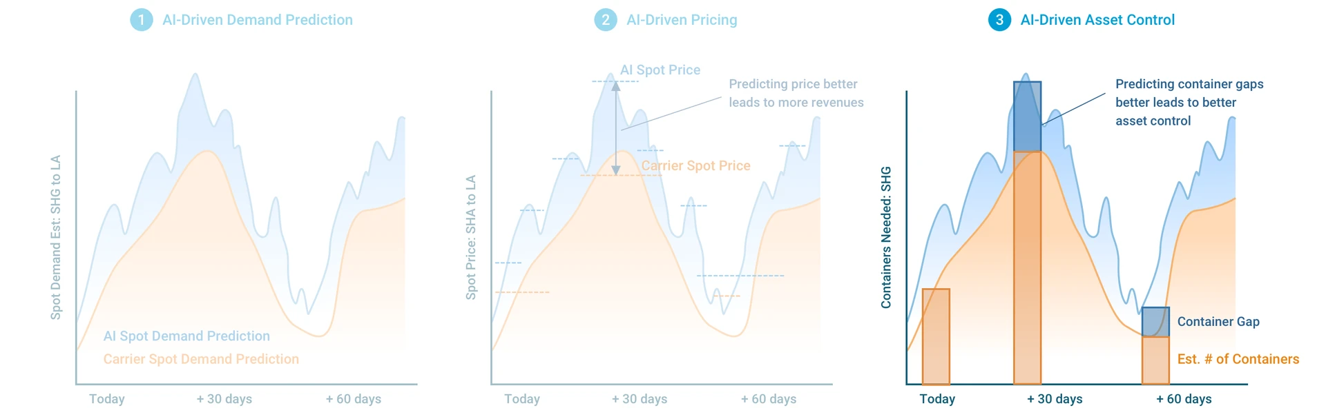 Figure 3: AI-Driven Asset Allocation Prediction vs. Carrier Models