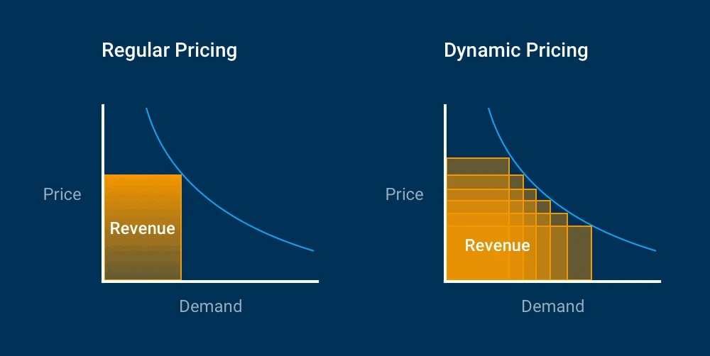 Ocean Carrier Dynamic Pricing